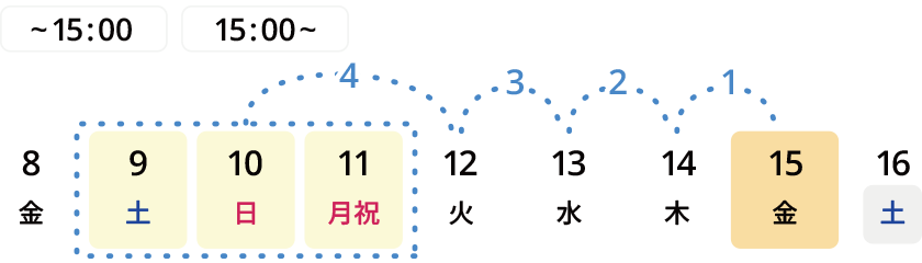 例外：土日祝日に注文する場合は4日後から可能。15日に配達希望の場合、4日前かつ土日祝を除くため9（土）・10（日）・11（祝月）から注文可能。