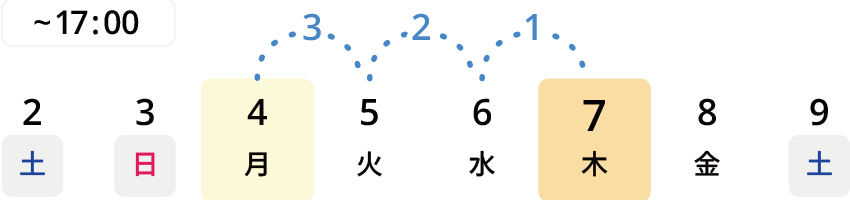 基本：3日前17：00まで。7日に配達希望の場合、3日前の4日17：00まで注文可能