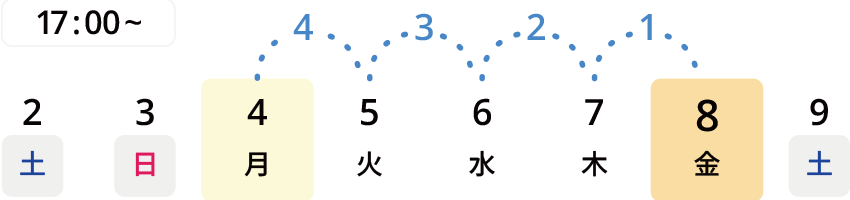基本：17：00を過ぎた場合。7日の注文受付は終了し、最短で8日配達の注文が可能