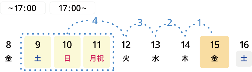 例外：土日祝に注文する場合は4日後から可能。17日に配達希望の場合、4日前かつ土日祝を除くため9日（土）・10日（日）・11日（月祝）から注文可能。