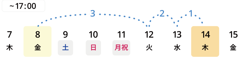 基本：3日前17：00まで。14日に配達希望の場合、3日前の8日17：00まで注文可能　土日祝を挟む場合